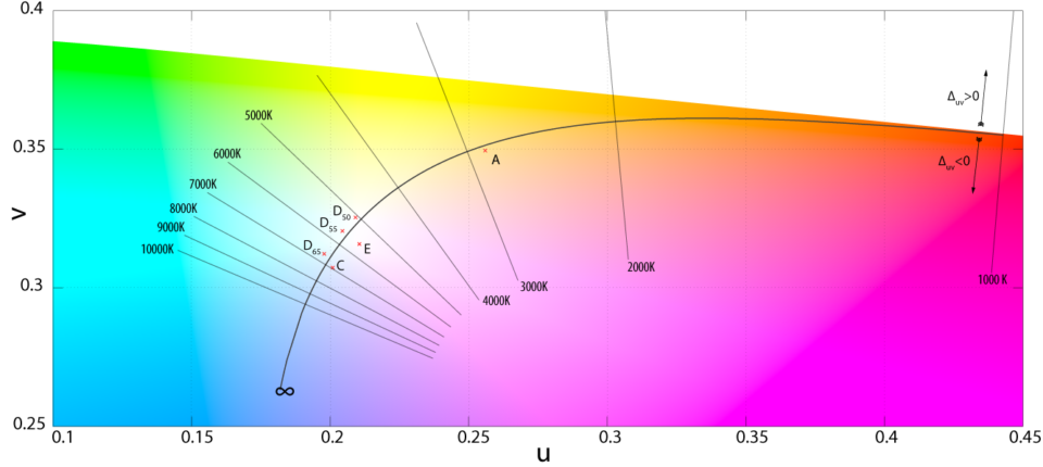 CIE 1960 Chromaticity Diagram CIE 1960 Chromaticity Diagram